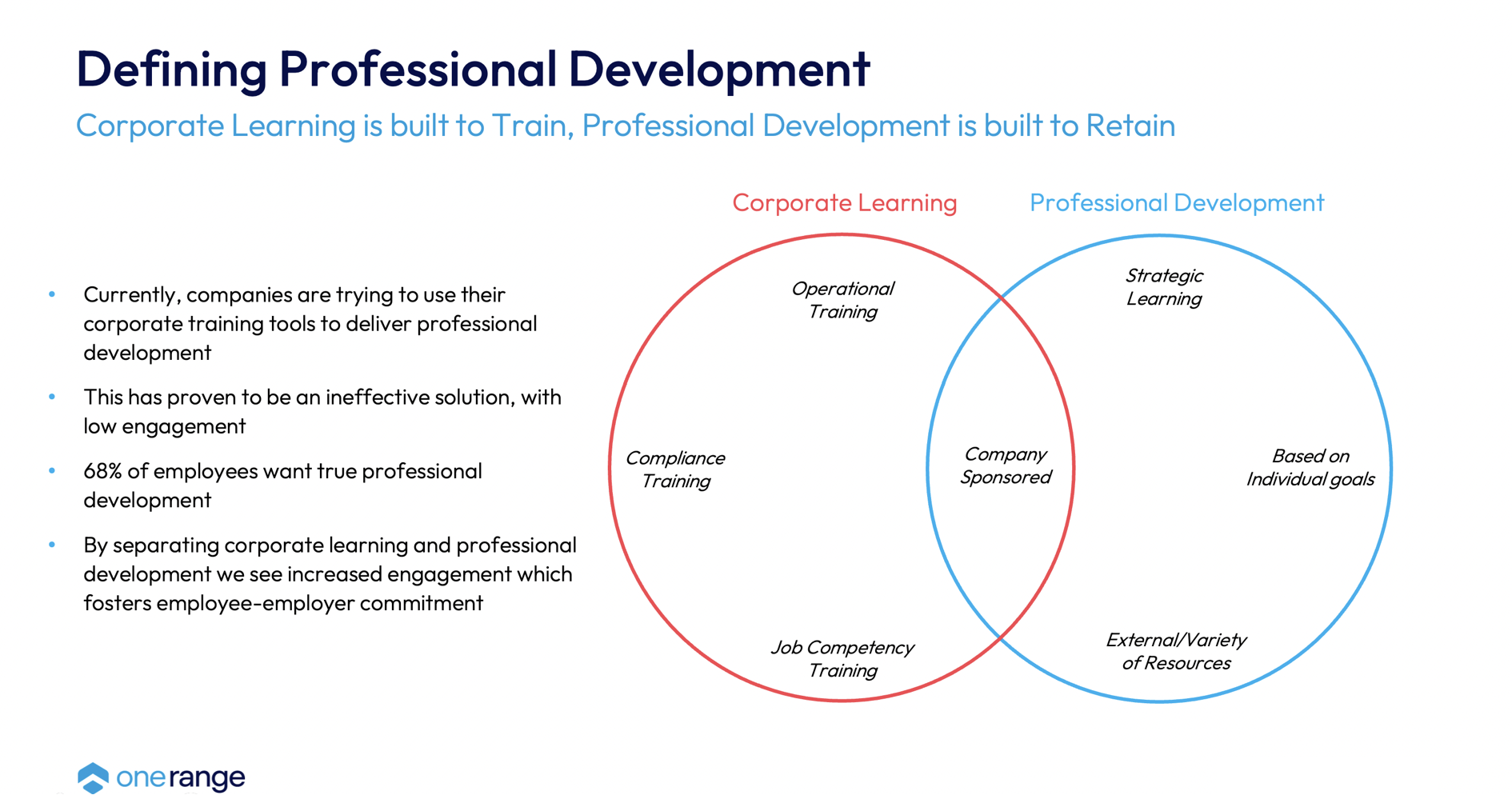 Visual with a Venn Diagram comparing corporate learning to professional development