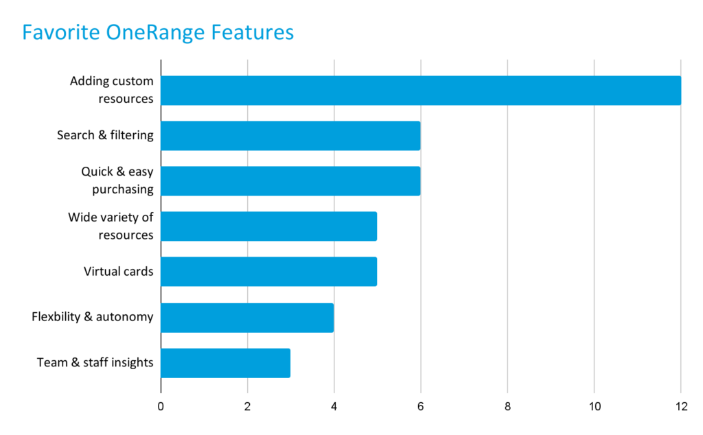 Graph of favorite OneRange features